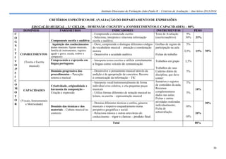 Instituto Diocesano de Formação João Paulo II – Critérios de Avaliação – Ano letivo 2013/2014

CRITÉRIOS ESPECÍFICOS DE AVALIAÇÃO DO DEPARTAMENTO DE EXPRESSÕES
EDUCAÇÃO MUSICAL – 3.º CICLOS – DIMENSÃO COGNITIVA (CONHECIMENTOS E CAPACIDADES) – 80%
DOMÍNIOS
C
O
G
N
I
T CONHECIMENTOS
I
V
(Teoria e Escrita
O
musical)
/P
S
I
C
O
M
CAPACIDADES
O
T
O (Vocais, Instrumentais
R
e Motricidade)

PARÂMETROS

INDICADORES
- Compreende o enunciado escrito
- Seleciona, interpreta e relaciona informação
escrita e auditiva.
- Ouve, compreende e distingue diferentes códigos
do vocabulário musical – entoação e coordenação
motora
- Desenvolve a acuidade auditiva

INSTRUMENTOS
Teste de Avaliação
(escrito/auditivo)

Compreensão e expressão em
língua portuguesa

- Interpreta textos escritos e utiliza corretamente

Trabalhos em grupo

Domínio progressivo dos
procedimentos – Perceção
sonora e musical

- Desenvolve o pensamento musical através da
audição e da apropriação de conceitos; Recorre
à comunicação da informação – TIC

Criatividade, originalidade e
harmonia da composição –
Criação e expressão

- Interpreta vocal/instrumentalmente de forma
individual e/ou coletiva, e cria pequenas peças
musicais
- Utiliza formas diferentes de notação musical na
leitura, na escrita – representação musical

Domínio das técnicas e dos
materiais – Cultura musical no
contexto

- Domina diferentes técnicas e estilos, géneros
musicais e respetivo enquadramento numa
perspetiva geográfica e social.
- Relaciona música e outras artes/áreas do
conhecimento – rigor e clareza – produto final.

Componente escrita e auditiva
Aquisição dos conhecimentos
(notas musicais, figuras musicais,
família de instrumentos, registos
agudo e grave, escala, timbre e
compasso)

a língua como veículo de comunicação

Total

Grelhas de registo de
participação na aula

PESO
5%
30%

35%

5%
2,5%

15%

50%

Fichas de trabalho

Trabalhos de casa
Caderno diário da
disciplina, que deve
conter:
Sumários e registos
de conteúdos da aula;
Recursos
complementares
dados nas aulas;
Fichas e outras
atividades realizadas
individualmente;
Ficha de
autoavaliação.

2,5%

5%

5%
10%
5%

30%
10%
20%
10%
80%

30

 