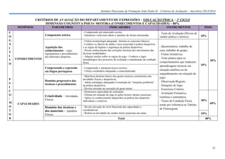 Instituto Diocesano de Formação João Paulo II – Critérios de Avaliação – Ano letivo 2013/2014

CRITÉRIOS DE AVALIAÇÃO DO DEPARTAMENTO DE EXPRESSÕES – EDUCAÇÃO FÍSICA – 2º CICLO
DIMENSÃO COGNITIVA/PSICO- MOTORA (CONHECIMENTOS E CAPACIDADES) – 80%
DOMÍNIOS
C
O
G
N
I
T
I
V
O

PARÂMETROS
Componente teórica

Aquisição dos
conhecimentos – regra,
CONHECIMENTOS

regulamentos e procedimentos
dos diferentes desportos

Compreensão e expressão
em língua portuguesa
P
S
I
C
O
/
M
O
T
O
R

Domínio progressivo das
técnicas e procedimentos

Criatividade – Atividades
Físicas

INDICADORES
- Compreende um enunciado escrito;
- Interpreta e seleciona ideias e opiniões de forma estruturada.
- Utiliza terminologia adequada / domina os conceitos básicos;
- Conhece os fatores de saúde e risco associado à prática desportiva
e as regras de higiene e segurança na prática desportiva;
- Possui conhecimento das correções técnicas dos movimentos das
diversas modalidades;
- Adquire noções sobre as regras do jogo - Conhece o rigor
metodológico dos processos de avaliação e manutenção da condição
física.
- Compreende e interpreta textos escritos;
- Utiliza vocabulário adequado e contextualizado.
- Manifesta domínio básico dos gestos motores constituintes das
atividades físicas e desportivas;
- Adota estratégias adequadas à resolução de “situações problema”
na prática desportiva;
- Revela correção na execução do gesto motor.
- Demonstra capacidade de realização;
- Efeitua em situação de jogo as ações técnico tácitas essenciais;
- Aplica os conhecimentos adquiridos na prática dos desportos
individuais e coletivos.

CAPACIDADES

Domínio das técnicas e
dos materiais – Aptidões
Físicas

- Revela elevação do nível funcional das capacidades e
coordenativas;
- Realiza as atividades de caráter motor propostas nas aulas.

Total

INSTRUMENTOS
. Teste de Avaliação (Provas de
caráter prático e teórico).
. Questionários, trabalho de
casa, trabalho de grupo;
. Fichas formativas;
. Teste prático para os
comportamentos que traduzem
aprendizagens técnicas em
situação analítica ou de
enquadramento em situação de
jogo;
. Observação/Registo;
. Situações de Jogo;
. Exercícios Critério;
. Avaliação Formativa,
contínua e sistemática;
. Testes de Condição Física
tendo por referência as Tabelas
de Fitnessgram.

PESO
10%

20%
10%

50%
60%

10%
80%

31

 