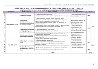 Instituto Diocesano de Formação João Paulo II – Critérios de Avaliação – Ano letivo 2013/2014

CRITÉRIOS DE AVALIAÇÃO DO DEPARTAMENTO DE EXPRESSÕES – EDUCAÇÃO FÍSICA – 3º CICLO
DIMENSÃO COGNITIVA/PSICO- MOTORA (CONHECIMENTOS E CAPACIDADES) – 85%
DOMÍNIOS
C
O
G
N
I
T
I
V
O

PARÂMETROS
Componente teórica

Aquisição dos
conhecimentos – regra,
CONHECIMENTOS

regulamentos e procedimentos
dos diferentes desportos

INDICADORES

INSTRUMENTOS

- Compreende um enunciado escrito;
- Interpreta, seleciona e relaciona ideias e opiniões de forma estruturada.

. Teste de Avaliação (Provas
de caráter prático e teórico).

- Utiliza terminologia adequada / domina os conceitos básicos;
- Conhece os fatores de saúde e risco associado à prática desportiva e as
regras de higiene e segurança na prática desportiva;
- Possui conhecimento das correções técnicas dos movimentos das
diversas modalidades;
- Adquire noções sobre as regras do jogo - Conhece o rigor metodológico
dos processos de avaliação e manutenção da condição física.

Compreensão e expressão
em língua portuguesa
P
S
I
C
O
/
M
O
T
O
R

- Compreende e interpreta textos escritos;
- Utiliza vocabulário adequado e contextualizado.

Domínio progressivo das
técnicas e procedimentos

- Manifesta domínio básico dos gestos motores constituintes das
atividades físicas e desportivas;
- Adota estratégias adequadas à resolução de “situações problema” na
prática desportiva;
- Revela correção na execução do gesto motor.

capacidade de realização;
Criatividade – Atividades - Demonstra situação de jogo as ações técnico tácitas essenciais;
- Efeitua em

Físicas
CAPACIDADES

Domínio das técnicas e
dos materiais – Aptidões
Físicas

- Aplica os conhecimentos adquiridos na prática dos desportos
individuais e coletivos.
- Revela elevação do nível funcional das capacidades e coordenativas;
- Realiza as atividades de caráter motor propostas nas aulas.

Total

. Questionários, trabalho de
casa, trabalho de grupo;
. Fichas formativas;
. Teste prático para os
comportamentos que
traduzem aprendizagens
técnicas em situação analítica
ou de enquadramento em
situação de jogo;
. Observação/Registo;
. Situações de Jogo;
. Exercícios Critério;
. Avaliação Formativa,
contínua e sistemática;
. Testes de Condição Física
tendo por referência as
Tabelas de Fitnessgram.

PESO
10%

25%
15%

50%
60%

10%
85%

32

 