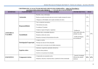 Instituto Diocesano de Formação João Paulo II – Critérios de Avaliação – Ano letivo 2013/2014

DOMÍNIOS

CRITÉRIOS DE AVALIAÇÃO DO DEPARTAMENTO DE EXPRESSÕES – EDUCAÇÃO FÍSICA
ALUNOS COM ATESTADO MÉDICO – 2.º CICLOS DO ENSINO BÁSICO
PARÂMETROS
INDICADORES
INSTRUMENTOS

PESO

- Recolhe e trata a informação;

Autonomia

10%

- Realiza as tarefas de sala de aula sem recorrer à ajuda constante de outros;
- Ultrapassa as dificuldades sem à ajuda sistemática de outros.
- Traz os materiais necessários;
- Está atento(a) nas aulas;

Responsabilidade

7%
- É assíduo(a) /É pontual;
- Cumpre as regras de higiene e segurança.

ATITUDES E
VALORES

- Respeita toda a comunidade educativa;

Sociabilidade

- Respeita as ideias dos outros;
- Respeita as normas de funcionamento das aulas.

. Grelhas de
observação direta das
atitudes na aula;
. Grelha de Registo
de ocorrências.

35%
10%

- Cumpre as tarefas;

Participação/Cooperação - Participa nas aulas de forma adequada;
3%
- Coopera com os seus pares nas atividades propostas.
- Questiona e argumenta, apontando alternativas;

Espírito crítico

- Expressa ideias próprias;

5%

- Envolve-se no processo de avaliação.
- Compreende um enunciado escrito;

COGNITIVO

Componente teórica
- Interpreta, seleciona e relaciona ideias e opiniões de forma estruturada.

. Teste de Avaliação
(Provas de carácter
teórico);

50%

65%

33

 
