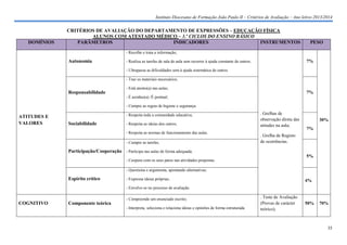 Instituto Diocesano de Formação João Paulo II – Critérios de Avaliação – Ano letivo 2013/2014

DOMÍNIOS

CRITÉRIOS DE AVALIAÇÃO DO DEPARTAMENTO DE EXPRESSÕES – EDUCAÇÃO FÍSICA
ALUNOS COM ATESTADO MÉDICO – 3.º CICLOS DO ENSINO BÁSICO
PARÂMETROS
INDICADORES
INSTRUMENTOS

PESO

- Recolhe e trata a informação;

Autonomia

7%

- Realiza as tarefas de sala de aula sem recorrer à ajuda constante de outros;
- Ultrapassa as dificuldades sem à ajuda sistemática de outros.
- Traz os materiais necessários;
- Está atento(a) nas aulas;

Responsabilidade

7%
- É assíduo(a) /É pontual;
- Cumpre as regras de higiene e segurança.

ATITUDES E
VALORES

- Respeita toda a comunidade educativa;

Sociabilidade

- Respeita as ideias dos outros;
- Respeita as normas de funcionamento das aulas.
- Cumpre as tarefas;

. Grelhas de
observação direta das
atitudes na aula;

30%
7%

. Grelha de Registo
de ocorrências.

Participação/Cooperação - Participa nas aulas de forma adequada;
5%
- Coopera com os seus pares nas atividades propostas.
- Questiona e argumenta, apontando alternativas;

Espírito crítico

- Expressa ideias próprias;

4%

- Envolve-se no processo de avaliação.
- Compreende um enunciado escrito;

COGNITIVO

Componente teórica
- Interpreta, seleciona e relaciona ideias e opiniões de forma estruturada.

. Teste de Avaliação
(Provas de carácter
teórico);

50%

70%

35

 