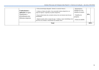 Instituto Diocesano de Formação João Paulo II – Critérios de Avaliação – Ano letivo 2013/2014
- Utiliza terminologia adequada / domina os conceitos básicos;

Conhecimento e
aplicação de regras,
regulamento e
procedimentos dos
diferentes desportos

- Conhece os fatores de saúde e risco associado à prática desportiva e as
regras de higiene e segurança na prática desportiva;

. Questionários,
trabalhos de casa,
trabalhos de grupo;

- Possui conhecimento das correções técnicas dos movimentos das diversas
modalidades;

. Trabalhos de
pesquisa;

- Adquiriu noções sobre as regras do jogo - Conhece o rigor metodológico dos
processos de avaliação e manutenção da condição física.

. Fichas de trabalho.

Total

20%

100%

36

 