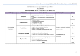 Instituto Diocesano de Formação João Paulo II – Critérios de Avaliação – Ano letivo 2013/2014
CRITÉRIOS DE AVALIAÇÃO DE EDUCAÇÃO FÍSICA
SECUNDÁRIO
DIMENSÃO SÓCIO AFETIVA (ATITUDES E VALORES) – 15%
DOMÍNIOS

PARÂMETROS

Autonomia

Responsabilidade

ATITUDES E

Sociabilidade

VALORES

Participação/Cooperação

INDICADORES

INSTRUMENTOS

- Realiza as tarefas sem recorrer à ajuda constante de
outros
- Ultrapassa as dificuldades sem à ajuda sistemática de
outros
- Cumpre as tarefas
- Traz os materiais necessários
- Está atento(a) nas aulas
- É assíduo (a) /É pontual
- Cumpre as regras de higiene e segurança
- Respeita toda a comunidade educativa
- Respeita as ideias dos outros
- Respeita as normas de funcionamento das aulas

- Participa nas aulas de forma adequada
- Coopera com os seus pares nas atividades propostas

PESO

2%

6%
Grelhas de observação direta das

2%

atitudes na aula

2%
Grelha de Registo de
ocorrências

Espírito crítico

- Questiona e argumenta, apontando alternativas
- Expressa ideias próprias
- Envolve-se no processo de avaliação
Total

3%

15%

37

 