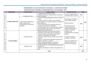 Instituto Diocesano de Formação João Paulo II – Critérios de Avaliação – Ano letivo 2013/2014
CRITÉRIOS DE AVALIAÇÃO DE EDUCAÇÃO FÍSICA – ENSINO SECUNDÁRIO
DIMENSÃO PSICO- MOTORA (CONHECIMENTOS E CAPACIDADES) – 85%
DOMÍNIOS
C
O
G
N
I
T
I
V
O

P
S
I
C
O
M
O
T
O
R

PARÂMETROS
Componente teórica

CONHECIMENTOS

Conhecimento e aplicação de
regras, regulamento e
procedimentos dos diferentes
desportos

Atividades Físicas

CAPACIDADES

Aptidões Físicas

INDICADORES
- Compreende um enunciado escrito
- Interpreta, seleciona e relaciona ideias e opiniões de
forma estruturada
- Utiliza terminologia adequada / domina os conceitos
básicos
- Conhece os fatores de saúde e risco associado à
prática desportiva e as regras de higiene e segurança na
prática desportiva.
- Possui conhecimento das correções técnicas dos
movimentos das diversas modalidades
- Adquiriu noções sobre as regras do jogo - Conhece o
rigor metodológico dos processos de avaliação e
manutenção da condição física.
- Manifesta domínio básico dos gestos motores
constituintes das atividades físicas e desportivas
- Revela correção na execução do gesto motor
- Demonstra capacidade de realização
- Efeitua em situação de jogo as ações técnico tácitas
essenciais.
- Aplica os conhecimentos adquiridos na prática dos
desportos individuais e coletivos
- Adota estratégias adequadas à resolução de
“situações problema” na prática desportiva
- Revela elevação do nível funcional das capacidades e
coordenativas
- Realiza as atividades de caráter motor propostas nas
aulas
Total

INSTRUMENTOS
Teste de Avaliação (Provas
de caráter prático e teórico)

PESO
10%

Questionários, trabalho de
casa, trabalho de grupo
Fichas formativas

20%
10%

Teste prático para os
comportamentos que
traduzem aprendizagens
técnicas em situação
analítica ou de
enquadramento em situação
de jogo.
Avaliação Formativa,
contínua e sistemática

55%
65%

Testes de Condição Física
tendo por referencia as
Tabelas de Fitnessgram
10%

85%

38

 