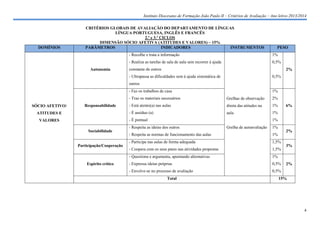 Instituto Diocesano de Formação João Paulo II – Critérios de Avaliação – Ano letivo 2013/2014

DOMÍNIOS

CRITÉRIOS GLOBAIS DE AVALIAÇÃO DO DEPARTAMENTO DE LÍNGUAS
LÍNGUA PORTUGUESA, INGLÊS E FRANCÊS
2.º e 3.º CICLOS
DIMENSÃO SÓCIO AFETIVA (ATITUDES E VALORES) – 15%
PARÂMETROS
INDICADORES
INSTRUMENTOS

PESO

- Recolhe e trata a informação
- Realiza as tarefas de sala de aula sem recorrer à ajuda
Autonomia

1%
0,5%

constante de outros

2%

- Ultrapassa as dificuldades sem à ajuda sistemática de

0,5%

outros
- Faz os trabalhos de casa

1%

- Traz os materiais necessários
SÓCIO AFETIVO/
ATITUDES E

2%

- Está atento(a) nas aulas

direta das atitudes na

1%

- É assíduo (a)

Responsabilidade

Grelhas de observação

aula

1%

- É pontual

VALORES
Sociabilidade

6%

1%

- Respeita as ideias dos outros

Grelha de autoavaliação

1%

2%

Espírito crítico

1%

- Participa nas aulas de forma adequada

1,5%

- Coopera com os seus pares nas atividades propostas

1,5%

- Questiona e argumenta, apontando alternativas

Participação/Cooperação

- Respeita as normas de funcionamento das aulas

1%

- Expressa ideias próprias

0,5%

- Envolve-se no processo de avaliação

0,5%

Total

3%

2%

15%

4

 