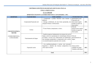Instituto Diocesano de Formação João Paulo II – Critérios de Avaliação – Ano letivo 2013/2014
CRITÉRIOS ESPECÍFICOS DO DEPARTAMENTO DE LÍNGUAS
LÍNGUA PORTUGUESA
2.º e 3.º CICLOS
DIMENSÃO COGNITIVA (CONHECIMENTOS E CAPACIDADES) – 85%
DOMÍNIOS

PARÂMETROS

Compreensão/Expressão oral

INDICADORES
- Compreende e produz discursos orais formais e
públicos;
- Interage verbalmente, de uma forma apropriada, em
situações formais e institucionais.

- É leitor fluente, interpretante e crítico.
Leitura
COGNITIVO/PSICOMOTOR
CONHECIMENTOS e
CAPACIDADES

Funcionamento da língua

Expressão escrita

INSTRUMENTOS
Questionários orais
Exposição oral
Intervenção regular
Grelha de registo de
observações.
Ficha de
leitura/Leitura regular
Grelha de registo de
observações.

- Explicita aspectos fundamentais da estrutura do uso da
língua, através da apropriação de metodologias básicas Ficha de
de análise e investe esse conhecimento na mobilização funcionamento da
das estratégias apropriadas a compreensão oral e escrita língua.
e na monitorização da expressão oral e escrita.
- Usa multifuncionalmente a escrita, com correcção
linguística e domínio das técnicas compositivas de Testes escritos
vários tipos de textos.
Trabalhos de grupo
Trabalhos individuais
Total

PESO

10%

10%

5%

60%

85%

5

 