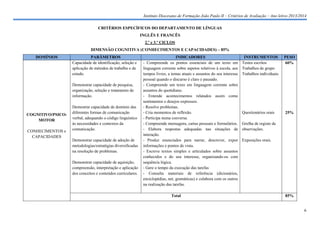 Instituto Diocesano de Formação João Paulo II – Critérios de Avaliação – Ano letivo 2013/2014
CRITÉRIOS ESPECÍFICOS DO DEPARTAMENTO DE LÍNGUAS
INGLÊS E FRANCÊS
2.º e 3.º CICLOS
DIMENSÃO COGNITIVA (CONHECIMENTOS E CAPACIDADES) – 85%
DOMÍNIOS

PARÂMETROS
Capacidade de identificação, seleção e
aplicação de métodos de trabalho e de
estudo.
Demonstrar capacidade de pesquisa,
organização, seleção e tratamento de
informação.

COGNITIVO/PSICOMOTOR
CONHECIMENTOS e
CAPACIDADES

Demostrar capacidade de domínio das
diferentes formas de comunicação
verbal, adequando o código linguístico
às necessidades e contextos da
comunicação.
Demonstrar capacidade de adoção de
metodologias/estratégias diversificadas
na resolução de problemas.
Demonstrar capacidade de aquisição,
compreensão, interpretação e aplicação
dos conceitos e conteúdos curriculares.

INDICADORES
- Compreende os pontos essenciais de um texto em
linguagem corrente sobre aspetos relativos à escola, aos
tempos livres, a temas atuais e assuntos do seu interesse
pessoal quando o discurso é claro e pausado.
- Compreende um texto em linguagem corrente sobre
assuntos do quotidiano.
- Entende acontecimentos relatados assim como
sentimentos e desejos expressos.
- Resolve problemas.
- Cria momentos de reflexão.
- Participa numa conversa.
- Compreende mensagens, cartas pessoais e formulários.
- Elabora respostas adequadas nas situações de
interação.
- Produz enunciados para narrar, descrever, expor
informações e pontos de vista.
- Escreve textos simples e articulados sobre assuntos
conhecidos e do seu interesse, organizando-os com
sequência lógica.
- Gere o tempo da execução das tarefas
- Consulta materiais de referência (dicionários,
enciclopédias, net, gramáticas) e colabora com os outros
na realização das tarefas.
Total

INSTRUMENTOS
Testes escritos
Trabalhos de grupo
Trabalhos individuais

Questionários orais

PESO
60%

25%

Grelha de registo de
observações.
Exposições orais.

85%

6

 