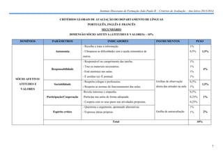 Instituto Diocesano de Formação João Paulo II – Critérios de Avaliação – Ano letivo 2013/2014
CRITÉRIOS GLOBAIS DE AVALIAÇÃO DO DEPARTAMENTO DE LÍNGUAS
PORTUGUÊS, INGLÊS E FRANCÊS
SECUNDÁRIO
DIMENSÃO SÓCIO AFETIVA (ATITUDES E VALORES) – 10%
DOMÍNIOS

PARÂMETROS

INDICADORES

INSTRUMENTOS

PESO

- Recolhe e trata a informação.
Autonomia

1%

- Ultrapassa as dificuldades sem a ajuda sistemática de

0,5%

1,5%

outros.
- Responsável no cumprimento das tarefas.

SÓCIO AFETIVO/
ATITUDES E

Sociabilidade

VALORES

- Traz os materiais necessários.

1%

- Está atento(a) nas aulas.

1%

- É assíduo (a) /É pontual.

Responsabilidade

1%

1%

- Respeita colegas e professores.

Grelhas de observação

0,5%

- Respeita as normas do funcionamento das aulas.

direta das atitudes na aula

4%

1%

1,5%

-Revela interesse e empenho.

0,25%
0,25%

- Questiona e argumenta, apontando alternativas
Espírito crítico

-Participa nas aulas de forma adequada.
- Coopera com os seus pares nas atividades propostas.

Participação/Cooperação

0,5%

1%

- Expressa ideias próprias
Total

Grelha de autoavaliação

1%

2%

1%
10%

7

 