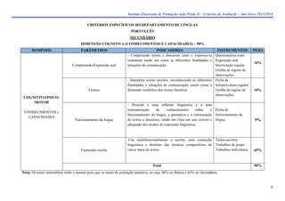 Instituto Diocesano de Formação João Paulo II – Critérios de Avaliação – Ano letivo 2013/2014
CRITÉRIOS ESPECÍFICOS DO DEPARTAMENTO DE LÍNGUAS
PORTUGUÊS
SECUNDÁRIO
DIMENSÃO COGNITIVA (CONHECIMENTOS E CAPACIDADES) – 90%
DOMÍNIOS

PARÂMETROS

Compreensão/Expressão oral

Leitura
COGNITIVO/PSICOMOTOR
CONHECIMENTOS e
CAPACIDADES

Funcionamento da língua

Expressão escrita

INDICADORES
INSTRUMENTOS
- Compreende textos e discursos orais e expressa-se Questionários orais
oralmente tendo em conta as diferentes finalidades e Exposição oral
situações de comunicação.
Intervenção regular
Grelha de registo de
observações.
- Interpreta textos escritos, reconhecendo as diferentes Ficha de
finalidades e situações de comunicação, assim como a leitura/Leitura regular
dimensão simbólica dos textos literários.
Grelha de registo de
observações.
- Procede a uma reflexão linguística e a uma
sistematização
de
conhecimentos
sobre
o Ficha de
funcionamento da língua, a gramática e a estruturação funcionamento da
de textos e discursos, tendo em vista um uso correto e língua.
adequado dos modos de expressão linguística.

Usa multifuncionalmente a escrita, com correcção Testes escritos
linguística e domínio das técnicas compositivas de Trabalhos de grupo
vários tipos de textos.
Trabalhos individuais

Total

PESO
10%

10%

5%

65%

90%

Nota: Os testes intermédios terão o mesmo peso que os testes de avaliação sumativa, ou seja, 60% no Básico e 65% no Secundário.

8

 