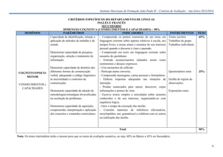 Instituto Diocesano de Formação João Paulo II – Critérios de Avaliação – Ano letivo 2013/2014

DOMÍNIOS

COGNITIVO/PSICOMOTOR
CONHECIMENTOS e
CAPACIDADES

CRITÉRIOS ESPECÍFICOS DO DEPARTAMENTO DE LÍNGUAS
INGLÊS E FRANCÊS
SECUNDÁRIO
DIMENSÃO COGNITIVA (CONHECIMENTOS E CAPACIDADES) – 90%
PARÂMETROS
INDICADORES
Capacidade de identificação, seleção e
- Compreende os pontos essenciais de um texto em
aplicação de métodos de trabalho e de
linguagem corrente sobre aspetos relativos à escola, aos
estudo.
tempos livres, a temas atuais e assuntos do seu interesse
pessoal quando o discurso é claro e pausado.
Demonstrar capacidade de pesquisa,
- Compreende um texto em linguagem corrente sobre
organização, seleção e tratamento de
assuntos do quotidiano.
informação.
- Entende acontecimentos relatados assim como
sentimentos e desejos expressos.
Demostrar capacidade de domínio das
- Cria momentos de reflexão.
diferentes formas de comunicação
- Participa numa conversa.
verbal, adequando o código linguístico - Compreende mensagens, cartas pessoais e formulários.
às necessidades e contextos da
- Elabora respostas adequadas nas situações de
comunicação.
interação.
- Produz enunciados para narrar, descrever, expor
Demonstrar capacidade de adoção de
informações e pontos de vista.
metodologias/estratégias diversificadas - Escreve textos simples e articulados sobre assuntos
na resolução de problemas.
conhecidos e do seu interesse, organizando-os com
sequência lógica.
Demonstrar capacidade de aquisição,
- Gere o tempo da execução das tarefas
compreensão, interpretação e aplicação - Consulta materiais de referência (dicionários,
dos conceitos e conteúdos curriculares. enciclopédias, net, gramáticas) e colabora com os outros
na realização das tarefas.

INSTRUMENTOS
Testes escritos
Trabalhos de grupo
Trabalhos individuais

Questionários orais

PESO
65%

25%

Grelha de registo de
observações.
Exposições orais.

Total

90%

Nota: Os testes intermédios terão o mesmo peso que os testes de avaliação sumativa, ou seja, 60% no Básico e 65% no Secundário.
9

 
