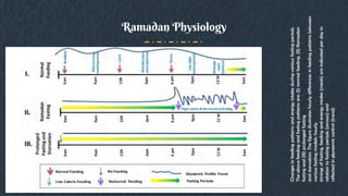 Ramadan Physiology
Changes
in
feeding
patterns
and
energy
intake
during
various
fasting
periods.
The
above
feeding
and
fasting
patterns
are:
(I)
normal
feeding,
(II)
Ramadan
fasting
and
(III)
prolonged
fasting
and
starvation.
The
figure
illustrates
hourly
differences
in
feeding
patterns
between
various
fasting
models:
hourly
timings
of
fasting,
feeding
and
energy
intake
(meals)
are
indicated
per
day
in
relation
to
fasting
periods
(arrows)
and
reflected
in
glycaemic
control
(trend)
 