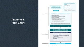 Assessment
Flow Chart
 