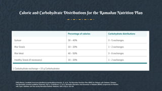 Calorie and Carbohydrate Distributions for the Ramadan Nutrition Plan
DAR Alliance,; Available from:www.daralliance.org/daralliance.Hamdy, O., et al., The Ramadan Nutrition Plan (RNP) for Patients with Diabetes. Diabetes
and Ramadan: practical guidelines [Internet], 2017: p. 73-83.Bravis, V., et al., Ramadan Education and Awareness in Diabetes (READ) programme for Muslims
with Type 2 diabetes who fast during Ramadan.Diabetic Medicine, 2010. 27(3): p. 327-331
 