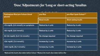 Dose Adjustments for Long or short-acting Insulins
Fasting/pre-Iftar/pre-Suhoor blood
glucose
pre-Iftar pre-Iftar*/post-Suhoor**
Basal insulin Short-acting insulin
<70 mg/dL (3.9 mmol/L) or symptoms Reduce by 4 units Reduce by 4 units
<90 mg/dL (5.0 mmol/L) Reduce by 2 units Reduce by 2 units
90-126 mg/dL (5.0-7.0 mmol/L) No change required No change required
>126 mg/dL (7.0 mmol/L) Increase by 2 units Increase by 2 units
>200 mg/dL (16.7 mmol/L) Increase by 4 units Increase by 4 units
*Reduced the insulin dose taken before Suhoor,**Reduce the insulin dose taken before iftar
 