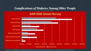 Complications of Diabetes Among Older People
0.00% 10.00% 20.00% 30.00% 40.00% 50.00% 60.00% 70.00% 80.00%
Diabetic foot problems
CAD, Stroke/TIA;PVD
Nephropathy/CKD
Neuropathy
Retinopathy
Hyperlipidemia
Hypertension
DAR 2020 Global Survey
Less than 65 65 and over
Hassanein, M., et al., The DAR 2020 Global survey: Ramadan fasting during COVID 19 pandemic and the impact of older age on fasting among adults with Type 2 diabetes. Diabetes research and clinical practice, 2021
 