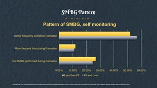 SMBG Pattern
0.00% 10.00% 20.00% 30.00% 40.00% 50.00% 60.00%
No SMBG performed during Ramadan
More frequent than during Ramadan
Same frequency as before Ramadan
Pattern of SMBG, self monitoring
Less than 65 65 and over
Hassanein, M., et al., The DAR 2020 Global survey: Ramadan fasting during COVID 19 pandemic and the impact of older age on fasting among adults with Type 2 diabetes. Diabetes research and clinical practice, 2021
 