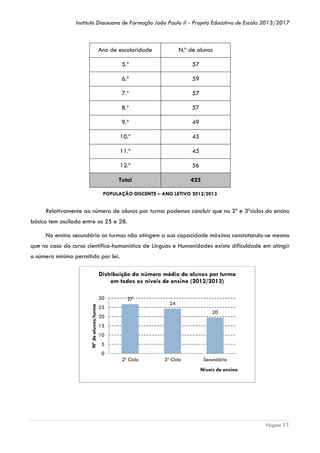 Instituto Diocesano de Formação João Paulo II - Projeto Educativo de Escola 2013/2017

Ano de escolaridade

N.º de alunos

5.º

57

6.º

59

7.º

57

8.º

57

9.º

49

10.º

45

11.º

45

12.º

56

Total

425

POPULAÇÃO DISCENTE – ANO LETIVO 2012/2013

Relativamente ao número de alunos por turma podemos concluir que no 2º e 3ºciclos do ensino
básico tem oscilado entre os 25 e 28.
No ensino secundário as turmas não atingem a sua capacidade máxima constatando-se mesmo
que no caso do curso científico-humanístico de Línguas e Humanidades existe dificuldade em atingir
o número mínimo permitido por lei.
Distribuição do número médio de alunos por turma
em todos os níveis de ensino (2012/2013)

Nº de alunos/turma

30

27

25

24
20

20
15
10
5
0
2º Ciclo

3º Ciclo

Secundário
Níveis de ensino

Página 11

 