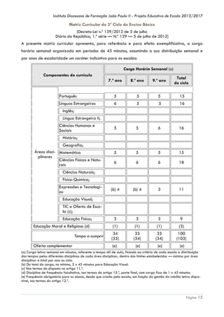 Instituto Diocesano de Formação João Paulo II - Projeto Educativo de Escola 2013/2017

Matriz Curricular do 3º Ciclo do Ensino Básico
[Decreto-Lei n.º 139/2012 de 5 de julho
Diário da República, 1.ª série — N.º 129 — 5 de julho de 2012]

A presente matriz curricular apresenta, para referência e para efeito exemplificativo, a carga
horária semanal organizada em períodos de 45 minutos, assumindo a sua distribuição semanal e
por anos de escolaridade um caráter indicativo para as escolas:
Carga Horária Semanal (a)
Componentes do currículo
7.º ano

8.º ano

9.º ano

Total
do ciclo

Português

5

5

5

15

Línguas Estrangeiras

6

5

5

16

5

5

6

16

5

5

5

15

6

6

6

18

(b) 4

(b) 4

3

11

3

3

3

9

(1)

(1)

(1)

(3)

34
(35)

33
(34)

33
(34)

100
(103)

(e)

(e)

(e)

(e)

Inglês;
Língua Estrangeira II;
Ciências Humanas e
Sociais
História;
Geografia;
Áreas disci- Matemática
plinares
Ciências Físicas e Naturais
Ciências Naturais;
Físico-Química;
Expressões e Tecnologias
Educação Visual;
TIC e Oferta de Escola (c);
Educação Física;
Educação Moral e Religiosa (d)
Tempo a cumprir
Oferta complementar

(a) Carga letiva semanal em minutos, referente a tempo útil de aula, ficando ao critério de cada escola a distribuição
dos tempos pelas diferentes disciplinas de cada área disciplinar, dentro dos limites estabelecidos — mínimo por área
disciplinar e total por ano ou ciclo.
(b) Do total da carga, no mínimo, 2 x 45 minutos para Educação Visual.
(c) Nos termos do disposto no artigo 11.º.
(d) Disciplina de frequência facultativa, nos termos do artigo 15.º, parte final, com carga fixa de 1 x 45 minutos.
(e) Frequência obrigatória para os alunos, desde que criada pela escola, em função da gestão do crédito letivo disponível, nos termos do artigo 12.º.

Página 15

 