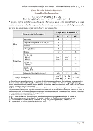Instituto Diocesano de Formação João Paulo II - Projeto Educativo de Escola 2013/2017

Matriz Curricular do Ensino Secundário
Cursos Científico-Humanísticos
[Decreto-Lei n.º 139/2012 de 5 de julho
Diário da República, 1.ª série — N.º 129 — 5 de julho de 2012]

A presente matriz curricular apresenta, para referência e para efeito exemplificativo, a carga
horária semanal organizada em períodos de 45 minutos, assumindo a sua distribuição semanal e
por anos de escolaridade um caráter indicativo para as escolas:
Componentes de Formação

Carga Horária Semanal (a)
10.º
4

4

5

Língua Estrangeira I, II ou III (b)

4

4

-

Filosofia

4

4

-

Educação Física

4

4

4

Trienal

6

6

6

6 ou 7
6 ou 7

6 ou 7
6 ou 7

-

Opções (d)
Anual 1

-

-

4

Opções (e)
Anual 2 (f)

Específica

12.º

Português
Geral

11.º

-

-

4

(2)

(2)

(2)

34 a 36
(36 a 38)

34 a 36
(36 a 38)

23 (25)

Opções (c):
Bienal 1
Bienal 2

Educação Moral e Religiosa (g)
Tempo a cumprir (h)

(a) Carga horária semanal organizada em períodos de 45 minutos, assumindo a sua distribuição por anos de escolaridade um caráter indicativo. Em situações justificadas, a escola poderá utilizar uma diferente organização da carga
horária semanal dos alunos, devendo contudo respeitar os totais por área curricular e ciclo, assim como o máximo global
indicado para cada ano de escolaridade.
(b) O aluno escolhe uma língua estrangeira. Se tiver estudado apenas uma língua estrangeira no ensino básico, iniciará
obrigatoriamente uma segunda língua no ensino secundário. No caso de o aluno iniciar uma língua, tomando em conta as
disponibilidades da escola, poderá cumulativamente dar continuidade à Língua Estrangeira I como disciplina facultativa,
com aceitação expressa do acréscimo de carga horária.
(c) O aluno escolhe duas disciplinas bienais.
(d) (e) O aluno escolhe duas disciplinas anuais, sendo uma delas obrigatoriamente do conjunto de opções (d).
(f) Oferta dependente do projeto educativo da escola — conjunto de disciplinas comum a todos os cursos.
(g) Disciplina de frequência facultativa, nos termos do artigo 19.º, com carga fixa de 2 × 45 minutos.
(h) Carga máxima em função das opções dos diversos cursos.

Página 16

 