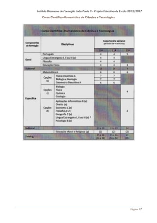 Instituto Diocesano de Formação João Paulo II - Projeto Educativo de Escola 2013/2017

Curso Científico-Humanístico de Ciências e Tecnologias

Página 17

 