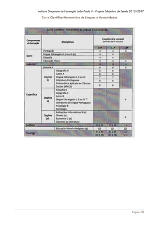 Instituto Diocesano de Formação João Paulo II - Projeto Educativo de Escola 2013/2017

Curso Científico-Humanístico de Línguas e Humanidades

Página 18

 