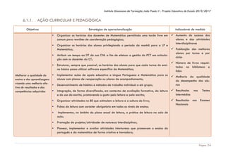 Instituto Diocesano de Formação João Paulo II - Projeto Educativo de Escola 2013/2017

6.1.1.

AÇÃO CURRICULAR E PEDAGÓGICA

Objetivos

Estratégias de operacionalização
▪
▪
▪
▪

▪
Melhorar a qualidade do
ensino e das aprendizagens
visando uma melhoria efe- ▪
tiva de resultados e das
▪
competências adquiridas

Indicadores de medida

Organizar os horários dos docentes de Matemática permitindo uma tarde livre em  Aumento do sucesso dos
alunos e das atividades
comum para reuniões de coordenação pedagógica;
interdisciplinares
Organizar os horários dos alunos privilegiando o período da manhã para a LP e
 Publicação dos melhores
Matemática;
alunos por turma e por
Atribuir um tempo ao DT da sua CNL a fim de efetuar a gestão do PCT em articulaciclos
ção com os docentes do CT;
 Número de livros requisiEstruturar, sempre que possível, os horários dos alunos para que cada turma do ensitados na biblioteca e
no básico possa utilizar software específico de Matemática;
lidos
Implementar aulas de apoio educativo a Língua Portuguesa e Matemática para os
 Melhoria da qualidade
alunos com planos de recuperação ou planos de acompanhamento;
do desempenho dos alunos
Desenvolvimento de hábitos e métodos de trabalho individual e em grupo;
Integração, de forma diversificada, em contextos de avaliação formativa, da leitura  Resultados
Intermédios
e do uso da escrita, promovendo o gosto pela leitura e pela escrita;

▪

Organizar atividades na BE que estimulem a leitura e a cultura do livro;

▪

Fichas de leitura com carácter obrigatório em todos os níveis de ensino;

▪

Exames

Promoção de projetos/atividades de natureza interdisciplinar;

▪

nos

Testes

Implementar, no âmbito do plano anual de leitura, a prática de leitura na sala de
aula;

▪

 Resultados
Nacionais

nos

Planear, implementar e avaliar atividades interturmas que promovam o ensino do
português e da matemática de forma criativa e inovadora;

Página 24

 