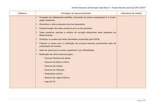 Instituto Diocesano de Formação João Paulo II - Projeto Educativo de Escola 2013/2017

Objetivos

Estratégias de operacionalização
▪

Promoção do conhecimento científico, recorrendo ao ensino experimental e à investigação autónoma;

▪

Diversificar a oferta educativa de nível secundário;

▪

Calendarização dos testes sumativos para os três períodos;

▪

Testes sumativos, matrizes e critérios de correção elaborados pelos elementos do
Departamento;

▪

Participar no projeto dos testes intermédios promovidos pelo GAVE;

▪

Preparar os alunos para a realização dos exames nacionais, promovendo salas de
preparação de exames;

▪

Aulas de apoio para os alunos repetentes e com dificuldades;

▪

Indicadores de medida

Realização de vários concursos/jogos:
- Concurso Nacional do ditado.
- Concurso de leitura criativa.
- Concurso de xadrez.
- Concurso de Tabuada.
- Matemática criativa.
- Semana dos Jogos Criativos.
- Jogo do 24.

Página 25

 