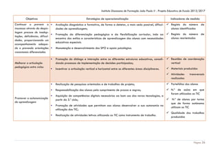 Instituto Diocesano de Formação João Paulo II - Projeto Educativo de Escola 2013/2017

Objetivos

Estratégias de operacionalização

Indicadores de medida

Continuar a prevenir o ▪
insucesso através da despistagem precoce de inadap▪
tações, deficiências, dificuldades, proporcionando um
acompanhamento adequado e prevendo orientações ▪
vocacionais diferenciadas

Avaliação diagnóstica e formativa, de forma a detetar, o mais cedo possível, dificul-  Registo do número de
alunos identificados
dades de aprendizagem;

▪

Promoção do diálogo e interação entre as diferentes estruturas educativas, consoli-  Reuniões de coordenação
vertical
dando processos de implementação de decisões participadas;

▪

Incentivar a articulação vertical e horizontal entre as diferentes áreas disciplinares.

Melhorar a articulação
pedagógica entre ciclos

Promoção da diferenciação pedagógica e da flexibilização curricular, indo ao  Registo do número de
alunos reorientados
encontro dos estilos e características de aprendizagem dos alunos com necessidades
educativas especiais.
Manutenção e desenvolvimento dos SPO e apoio psicológico.

 Materiais produzidos
 Atividades
realizadas

transversais

▪

 Portefólios dos alunos

▪
Promover a autonomização
da aprendizagem

Realização de pesquisas orientadas e de trabalhos de projeto;
Responsabilização dos alunos pelo cumprimento de prazos e regras;

▪

 N.º de aulas em que
foram utilizadas as TIC

Aquisição de competências digitais necessárias ao bom uso das novas tecnologias, a
 N.º de alunos por turma
partir do 3.º ciclo;
que de forma autónoma
Promoção de atividades que permitam aos alunos desenvolver a sua autonomia na
utilizam as TIC
utilização das TIC;
 Qualidade dos trabalhos
Realização de atividades letivas utilizando as TIC como instrumento de trabalho.
produzidos

▪
▪

Página 26

 