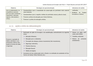 Instituto Diocesano de Formação João Paulo II - Projeto Educativo de Escola 2013/2017

Objetivos

Estratégias de operacionalização

com os conhecimentos e as ▪
competências essenciais
para que sejam socialmente
▪
responsáveis, tolerantes,
▪
capazes, intervenientes e
críticos.
▪

6.1.3.

Indicadores de medida

Consciencializar para a necessidade de conservação do património tanto material
como imaterial;
▪
Consciencializar para o respeito e defesa do património natural, cultural e local;

realizadas
Existência de Projetos
inovadores e criativos

Promover práticas de educação para factos históricos;
Promover a prática da educação artística.

AÇÃO A NÍVEL DA ORGANIZAÇÃO

Objetivos

Estratégias de operacionalização
▪

Indicadores de medida

Realização de ações de formação e de sensibilização, nomeadamente nas seguintes  Número de ações realizadas neste âmbito
áreas:
 Educação Alimentar;
 Educação para a cidadania;

Promover a aquisição de
hábitos individuais e comportamentos coletivos adequados em termos de saúde
e segurança

 Trabalhos realizados
 Número de
estabelecidos

 Prevenção das doenças crónicas transmissíveis/não transmissíveis;

protocolos

 Segurança rodoviária;
 Primeiros Socorros;
 Educação Sexual;
 Hábitos de higiene.
▪

Incremento da boa colaboração entre a Escola e as entidades da sociedade civil (ex.
Centros de Saúde, Polícia Nacional, etc.).

Página 29

 