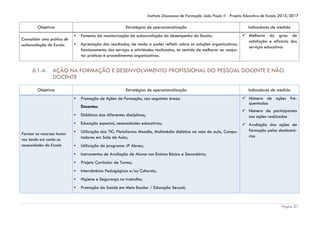 Instituto Diocesano de Formação João Paulo II - Projeto Educativo de Escola 2013/2017

Objetivos
Consolidar uma prática de
autoavaliação da Escola

6.1.4.

Estratégias de operacionalização
▪
▪

Indicadores de medida

 Melhoria do grau de
satisfação e eficácia dos
Apreciação dos resultados, de modo a poder refletir sobre as soluções organizativas,
serviços educativos
funcionamento dos serviços e atividades realizadas, no sentido de melhorar ou reajustar práticas e procedimentos organizativos.
Fomento da monitorização da autoavaliação do desempenho da Escola;

AÇÃO NA FORMAÇÃO E DESENVOLVIMENTO PROFISSIONAL DO PESSOAL DOCENTE E NÃO
DOCENTE

Objetivos

Estratégias de operacionalização
▪

Promoção de Ações de Formação, nas seguintes áreas:
Docentes

▪
▪
Formar os recursos humanos tendo em conta as
necessidades da Escola

Didáticas das diferentes disciplinas;

Indicadores de medida
 Número de ações frequentadas
 Número de participantes
nas ações realizadas

Educação especial, necessidades educativas;

▪

 Avaliação das ações de
formação pelos destinatáUtilização das TIC: Plataforma Moodle, Multimédia didática na sala de aula, Compurios
tadores em Sala de Aula;

▪

Utilização do programa JP Abreu;

▪

Instrumentos de Avaliação de Alunos nos Ensinos Básico e Secundário;

▪

Projeto Curricular de Turma;

▪

Intercâmbios Pedagógicos e/ou Culturais;

▪

Higiene e Segurança no trabalho;

▪

Promoção da Saúde em Meio Escolar / Educação Sexual;

Página 31

 