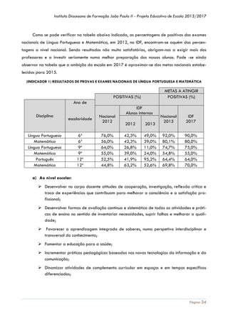 Instituto Diocesano de Formação João Paulo II - Projeto Educativo de Escola 2013/2017

Como se pode verificar na tabela abaixo indicada, as percentagens de positivas dos exames
nacionais de Língua Portuguesa e Matemática, em 2012, no IDF, encontram-se aquém das percentagens a nível nacional. Sendo resultados não muito satisfatórios, obrigam-nos a exigir mais dos
professores e a investir seriamente numa melhor preparação dos nossos alunos. Pode -se ainda
observar na tabela que a ambição da escola em 2017 é aproximar-se das metas nacionais estabelecidas para 2015.
(INDICADOR 1) RESULTADOS DE PROVAS E EXAMES NACIONAIS DE LÍNGUA PORTUGUESA E MATEMÁTICA

METAS A ATINGIR
POSITIVAS (%)

POSITIVAS (%)
Ano de
Disciplina

escolaridade

Língua Portuguesa
Matemática
Língua Portuguesa
Matemática
Português
Matemática

6º
6º
9º
9º
12º
12º

Nacional
2012
76,0%
56,0%
64,0%
55,0%
52,5%
44,8%

IDF
Alunos internos
2012

2013

42,3%
42,3%
26,8%
39,0%
41,9%
63,2%

49,0%
39,0%
11,0%
24,0%
95,2%
52,6%

Nacional
2015

IDF
2017

92,0%
80,1%
74,7%
54,8%
64,4%
69,8%

90,0%
80,0%
75,0%
55,0%
64,0%
70,0%

a) Ao nível escolar:
 Desenvolver no corpo docente atitudes de cooperação, investigação, reflexão crítica e
troca de experiências que contribuam para melhorar a consciência e a satisfação profissional;
 Desenvolver formas de avaliação contínua e sistemática de todas as atividades e práticas de ensino no sentido de inventariar necessidades, suprir falhas e melhorar a qualidade;
 Favorecer a aprendizagem integrada de saberes, numa perspetiva interdisciplinar e
transversal do conhecimento;
 Fomentar a educação para a saúde;
 Incrementar práticas pedagógicas baseadas nas novas tecnologias da informação e da
comunicação;
 Dinamizar atividades de complemento curricular em espaços e em tempos específicos
diferenciados;

Página 34

 