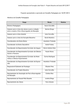 Instituto Diocesano de Formação João Paulo II - Projeto Educativo de Escola 2013/2017

Proposta apresentada e aprovada em Conselho Pedagógico em 18/07/2013
Membros do Conselho Pedagógico
Cargo
Diretora Pedagógica

Nome

Rubrica

Isaura Carvalho

Assessor para a área dos alunos e para a relação
entre a escola e Pais e Encarregados da Educação

Marina Graça

Assessor para a área docente

Lúcio Carvalho

Assessor para a área da Inovação Educativa

David Monteiro

Coordenadora do Ensino Básico
Coordenador do Ensino Secundário

Anastácia Trindade
André Freitas

Coordenador do Departamento Curricular de Línguas

Maria Antónia Daio

Coordenador do Departamento Curricular de Ciências
Sociais e Humanas

Fausto Neves

Coordenador do Departamento Curricular de Matemática e Ciências Experimentais

Carina Rodrigues

Coordenador do Departamento Curricular de Expressões

Anastácia Trindade

Responsável Gabinete de Psicologia

Cláudia Pinto

Coordenador do Projeto Educativo

Lúcio Carvalho

Representante da Associação de Pais e Encarregados
de Educação

Cristina Dias

Representante do Pessoal Não Docente

Juvénia Diogo

Representante dos Alunos

Vera Antunes

Página 38

 
