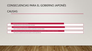 CONSECUENCIAS PARA EL GOBIERNO JAPONÉS
CAUSAS:
• Demasiado personal en sus filas de ataque genero desventajas
Beneficio directo de la invasión de Manchuria
• Japón se sobreexplota potencialmente al mantener un perfil pacifico en todo este conflicto.
Aumento de impuestos en la casa de Japón
• Debía obtener la aceptación de China para mantener su dominio bajo Manchuria
Japón tenia que ser capaz de protegerse del ejecito soviético y la marina estadounidense ya que se mantenía en amenazas constante.
 