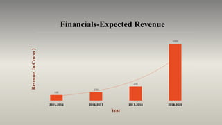 Financials-Expected Revenue
100
150
250
1000
2015-2016 2016-2017 2017-2018 2018-2020
Revenue(InCrores)
Year
 
