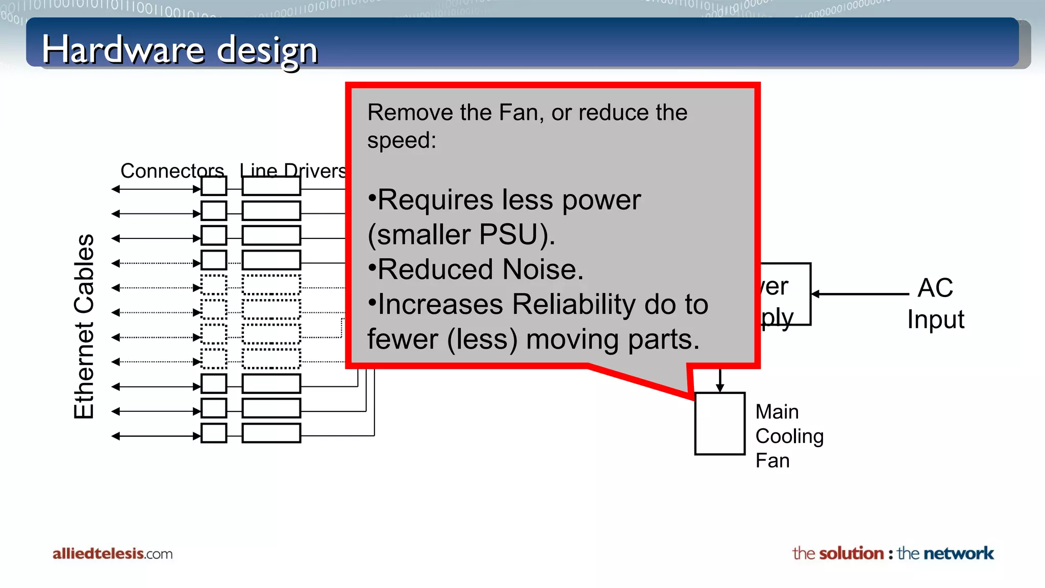 Hardware design Single Chip Gigabit Ethernet Switch Power Supply Ethernet Cables Connectors Line Drivers Main  Cooling Fan LED Indicators LED Drivers AC Input Remove the Fan, or reduce the speed: Requires less power  (smaller PSU). Reduced Noise. Increases Reliability do to fewer (less) moving parts. 