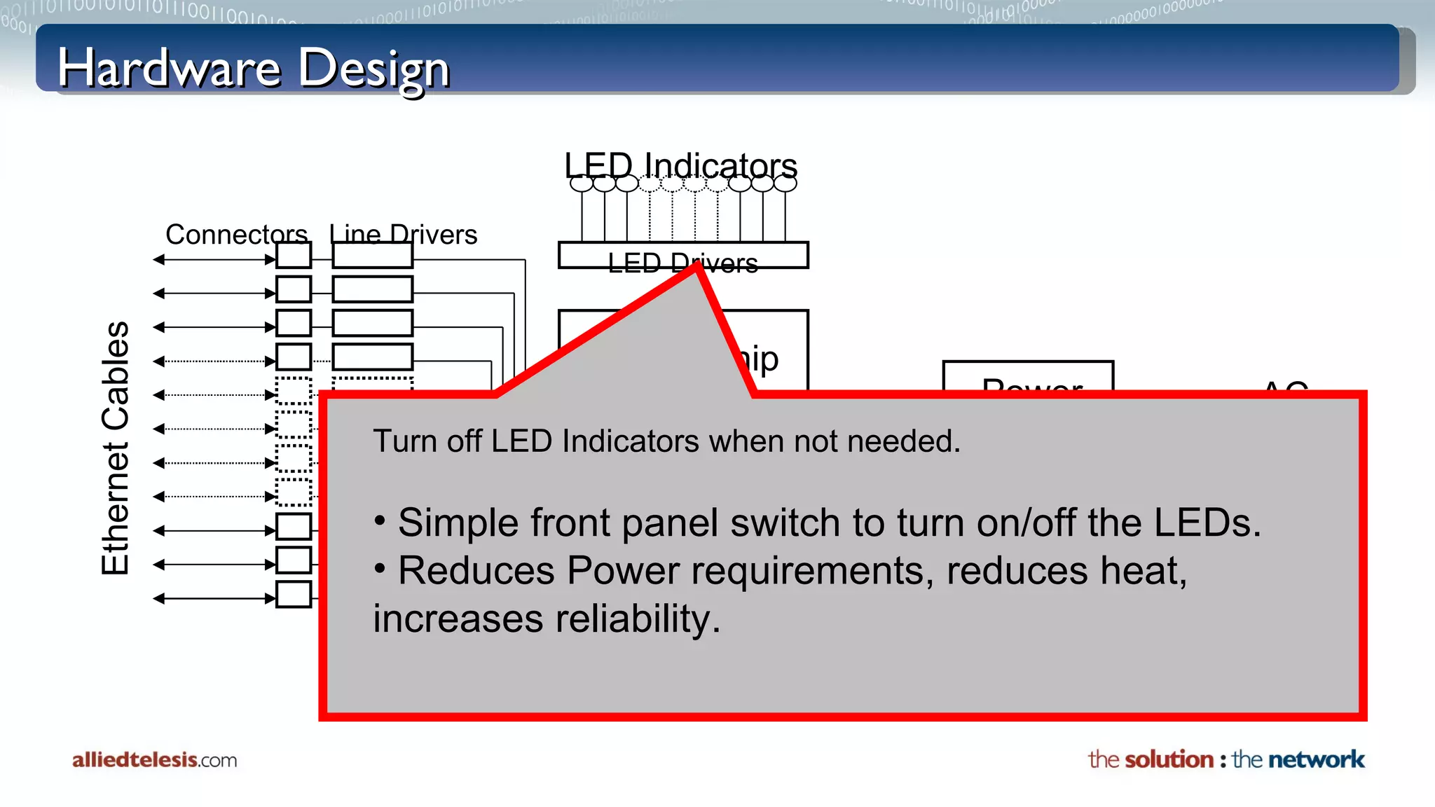 Hardware Design Single Chip Gigabit Ethernet Switch Power Supply Ethernet Cables Connectors Line Drivers Main  Cooling Fan LED Indicators LED Drivers AC Input Turn off LED Indicators when not needed. Simple front panel switch to turn on/off the LEDs. Reduces Power requirements, reduces heat, increases reliability. 