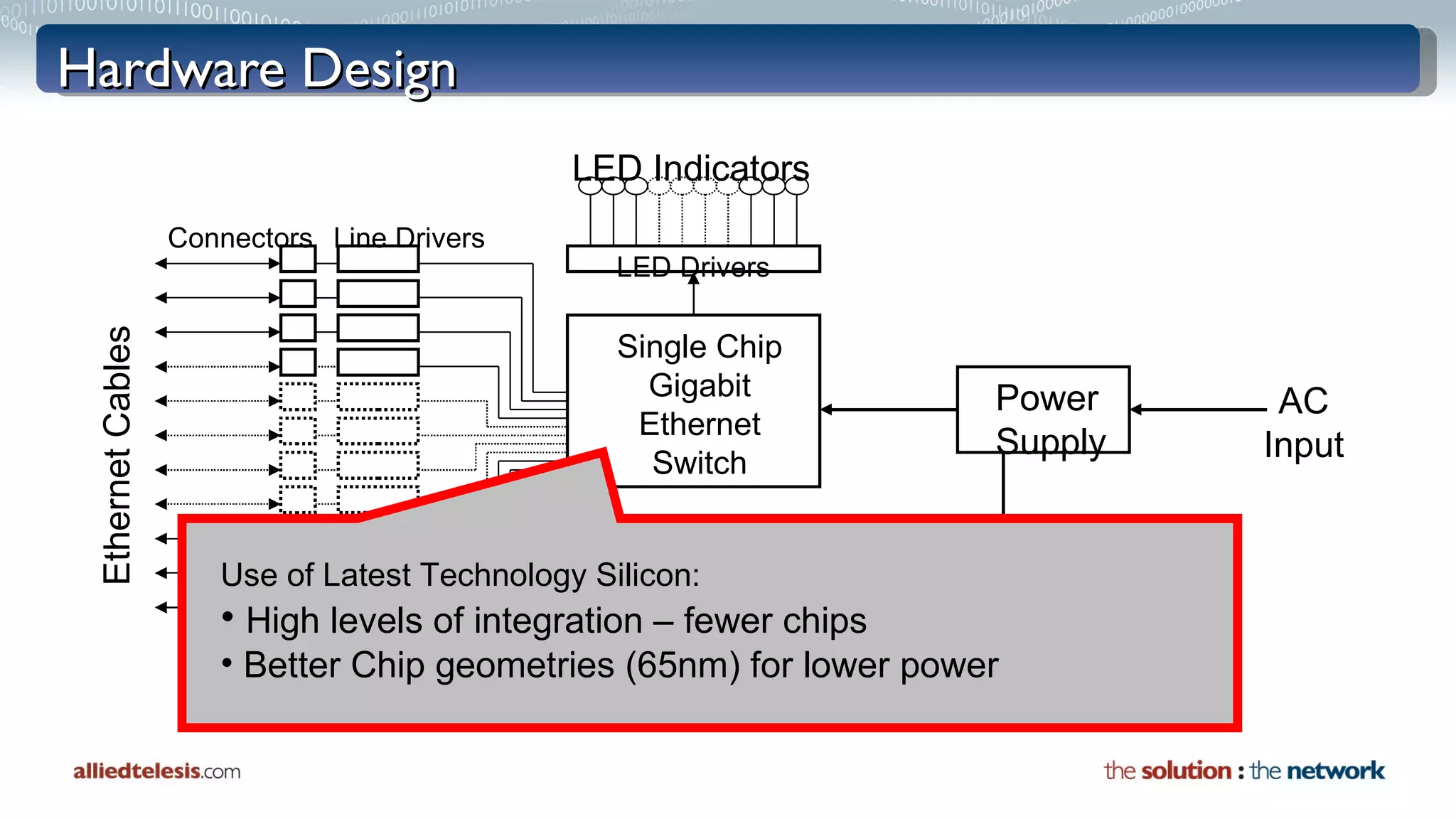 Hardware Design Single Chip Gigabit Ethernet Switch Power Supply Ethernet Cables Connectors Line Drivers Main  Cooling Fan LED Indicators LED Drivers AC Input Use of Latest Technology Silicon: High levels of integration – fewer chips Better Chip geometries (65nm) for lower power 