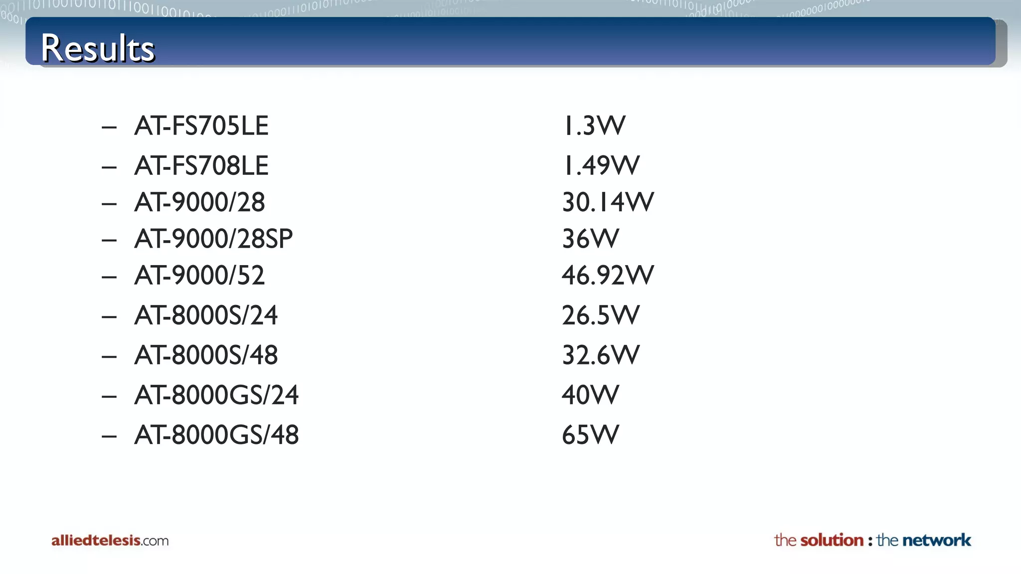 Results AT-FS705LE 1.3W AT-FS708LE 1.49W AT-9000/28 30.14W AT-9000/28SP 36W  AT-9000/52 46.92W AT-8000S/24 26.5W AT-8000S/48 32.6W AT-8000GS/24 40W AT-8000GS/48 65W 