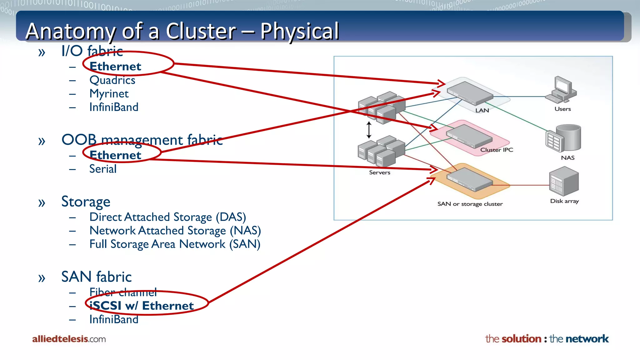 Anatomy of a Cluster – Physical I/O fabric Ethernet  Quadrics  Myrinet InfiniBand OOB management fabric Ethernet Serial Storage Direct Attached Storage (DAS) Network Attached Storage (NAS) Full Storage Area Network (SAN) SAN fabric Fiber channel iSCSI w/ Ethernet InfiniBand 