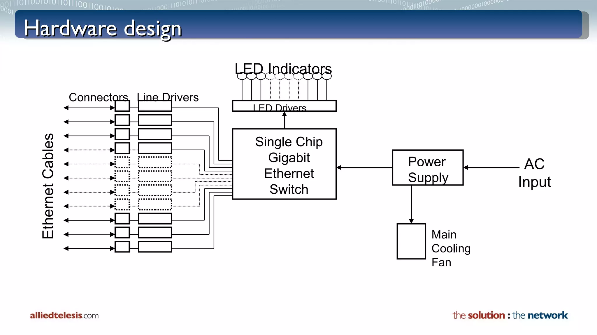 Hardware design Single Chip Gigabit Ethernet Switch Power Supply Ethernet Cables Connectors Line Drivers Main  Cooling Fan LED Indicators LED Drivers AC Input 