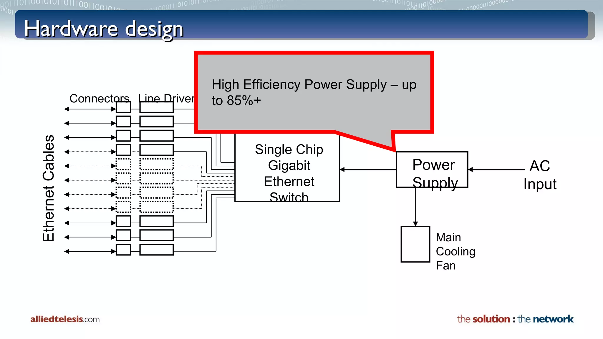 Hardware design Single Chip Gigabit Ethernet Switch Power Supply Ethernet Cables Connectors Line Drivers Main  Cooling Fan LED Indicators LED Drivers AC Input High Efficiency Power Supply – up to 85%+ 
