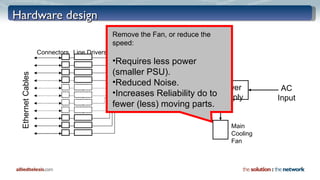 Hardware design Single Chip Gigabit Ethernet Switch Power Supply Ethernet Cables Connectors Line Drivers Main  Cooling Fan LED Indicators LED Drivers AC Input Remove the Fan, or reduce the speed: Requires less power  (smaller PSU). Reduced Noise. Increases Reliability do to fewer (less) moving parts. 