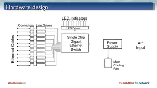 Hardware design Single Chip Gigabit Ethernet Switch Power Supply Ethernet Cables Connectors Line Drivers Main  Cooling Fan LED Indicators LED Drivers AC Input 