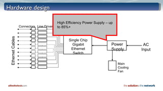 Hardware design Single Chip Gigabit Ethernet Switch Power Supply Ethernet Cables Connectors Line Drivers Main  Cooling Fan LED Indicators LED Drivers AC Input High Efficiency Power Supply – up to 85%+ 