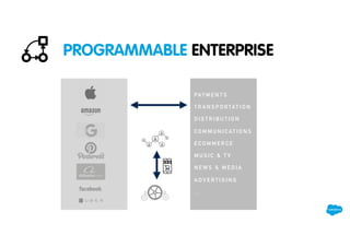 PAY M E N T S
T R A N S P O R TAT I O N
D I S T R I B U T I O N
C O M M U N I C AT I O N S
E C O M M E R C E
M U S I C & T V
N E W S & M E D I A
A D V E R T I S I N G
…
PROGRAMMABLE ENTERPRISE
 