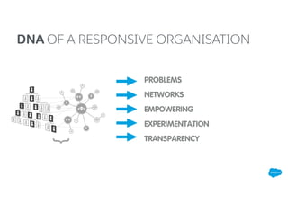 DNA OF A RESPONSIVE ORGANISATION
PROBLEMS
NETWORKS
EMPOWERING
EXPERIMENTATION
TRANSPARENCY
 