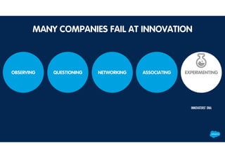 MANY COMPANIES FAIL AT INNOVATION
OBSERVING QUESTIONING NETWORKING EXPERIMENTINGASSOCIATING
INNOVATORS’ DNA
 