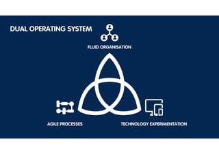 DUAL OPERATING SYSTEM
FLUID ORGANISATION
AGILE PROCESSES TECHNOLOGY EXPERIMENTATION
 