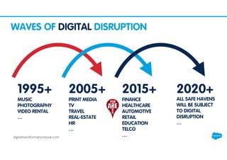 WAVES OF DIGITAL DISRUPTION
1995+
MUSIC
PHOTOGRAPHY
VIDEO RENTAL
…
2005+
PRINT MEDIA
TV
TRAVEL
REAL-ESTATE
HR
…
2015+
FINANCE
HEALTHCARE
AUTOMOTIVE
RETAIL
EDUCATION
TELCO
…
2020+
ALL SAFE HAVENS
WILL BE SUBJECT
TO DIGITAL
DISRUPTION
…
digitaltransformationbook.com
 