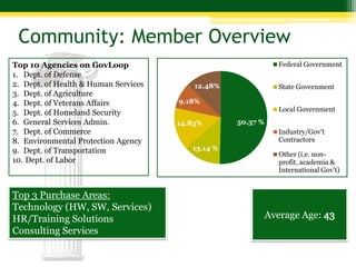 Community: Member Overview
Top 10 Agencies on GovLoop                                     Federal Government
1. Dept. of Defense
2. Dept. of Health & Human Services       12.48%               State Government
3. Dept. of Agriculture
4. Dept. of Veterans Affairs          9.18%
                                                               Local Government
5. Dept. of Homeland Security
6. General Services Admin.            14.83%       50.37 %
7. Dept. of Commerce                                           Industry/Gov’t
8. Environmental Protection Agency                             Contractors
9. Dept. of Transportation               13.14 %
                                                               Other (i.e. non-
10. Dept. of Labor                                             profit, academia &
                                                               International Gov’t)


Top 3 Purchase Areas:
Technology (HW, SW, Services)
HR/Training Solutions                                        Average Age:
Consulting Services
 